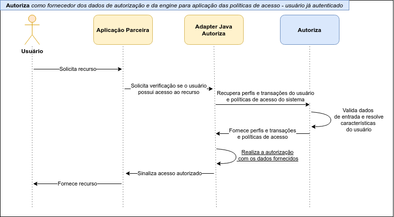 Autoriza como fornecedor dos dados de autorização e da engine para aplicação das políticas de acesso para um usuário já autenticado