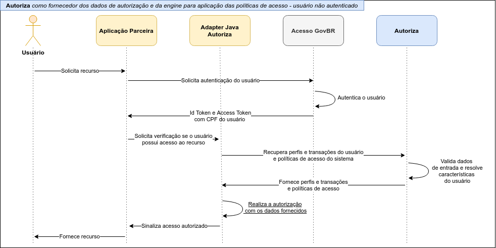 Autoriza como fornecedor dos dados de autorização e da engine para aplicação das políticas de acesso para um usuário ainda não autenticado